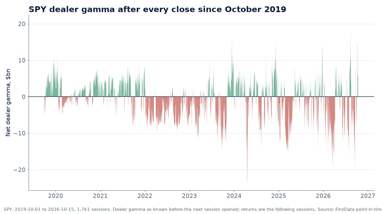 Slide 1: Dealer gamma after every close since October 2019