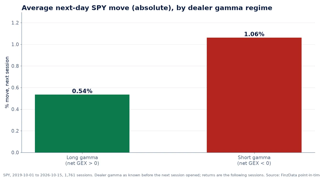 Slide 2: Next-day moves were about twice as large after short-gamma closes