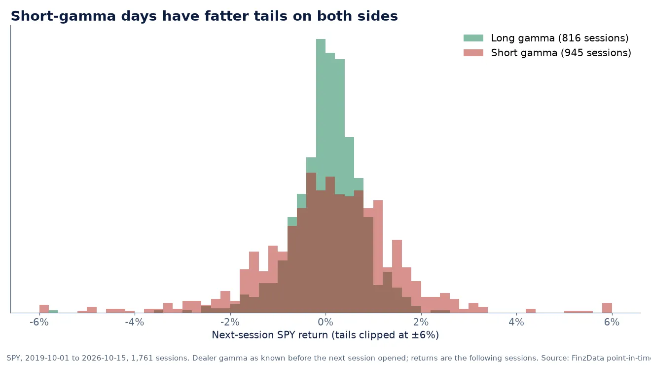 Slide 4: Short-gamma days have fatter tails on both sides