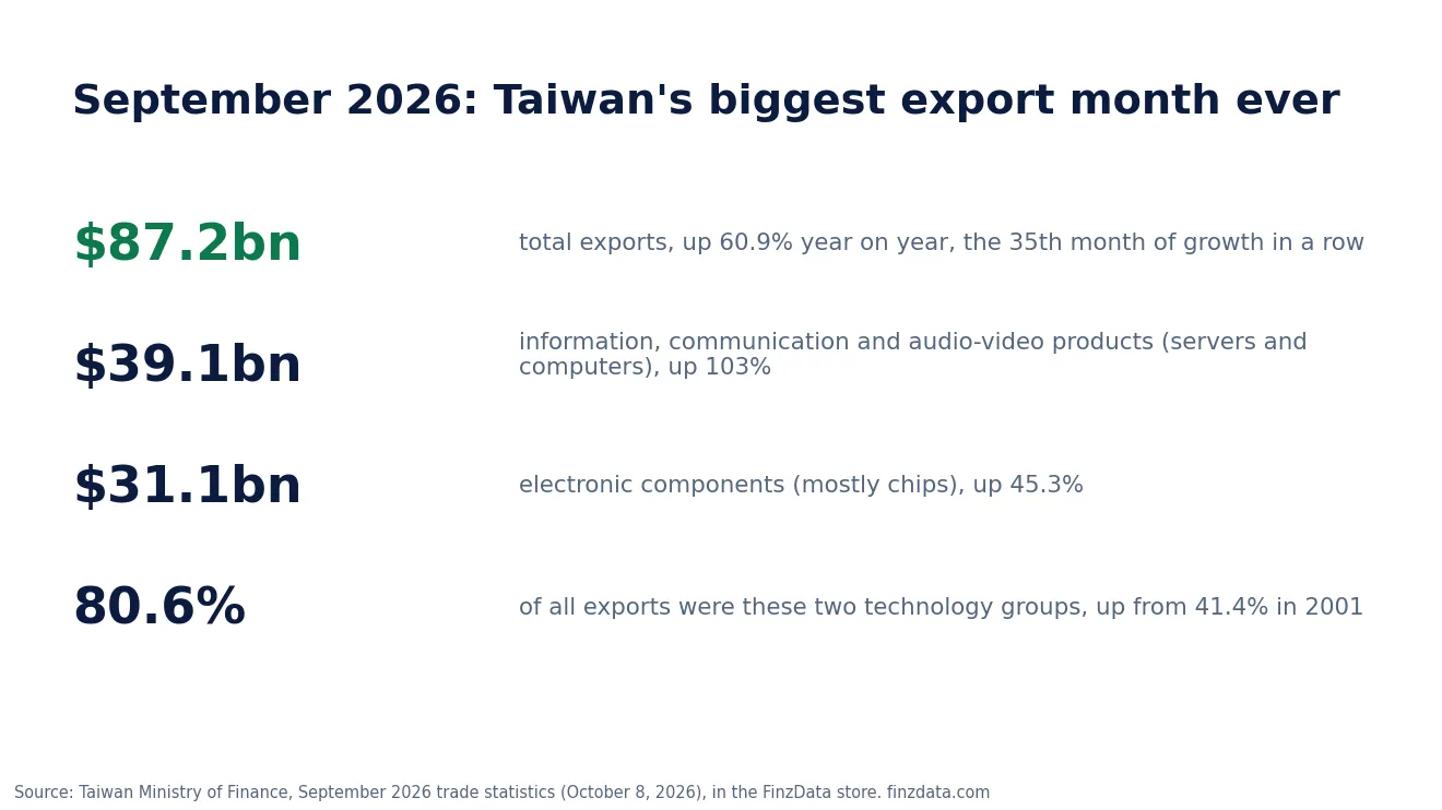 Slide 2: September 2026: Taiwan's biggest export month ever