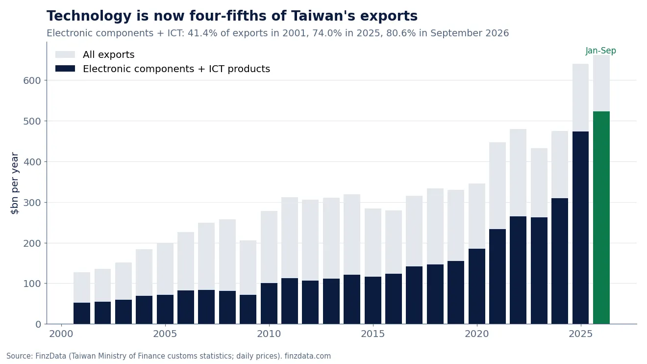 Slide 3: Technology is now four-fifths of Taiwan's exports