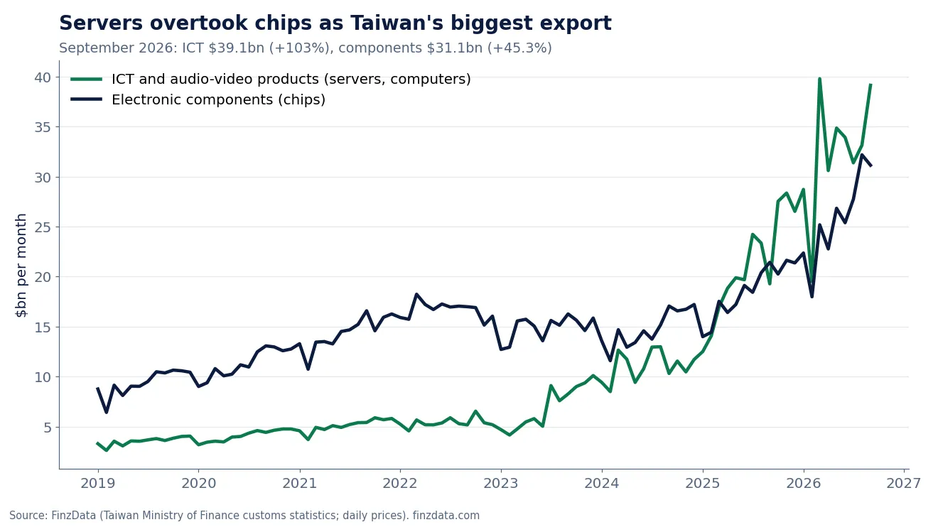 Slide 4: Servers overtook chips as Taiwan's biggest export