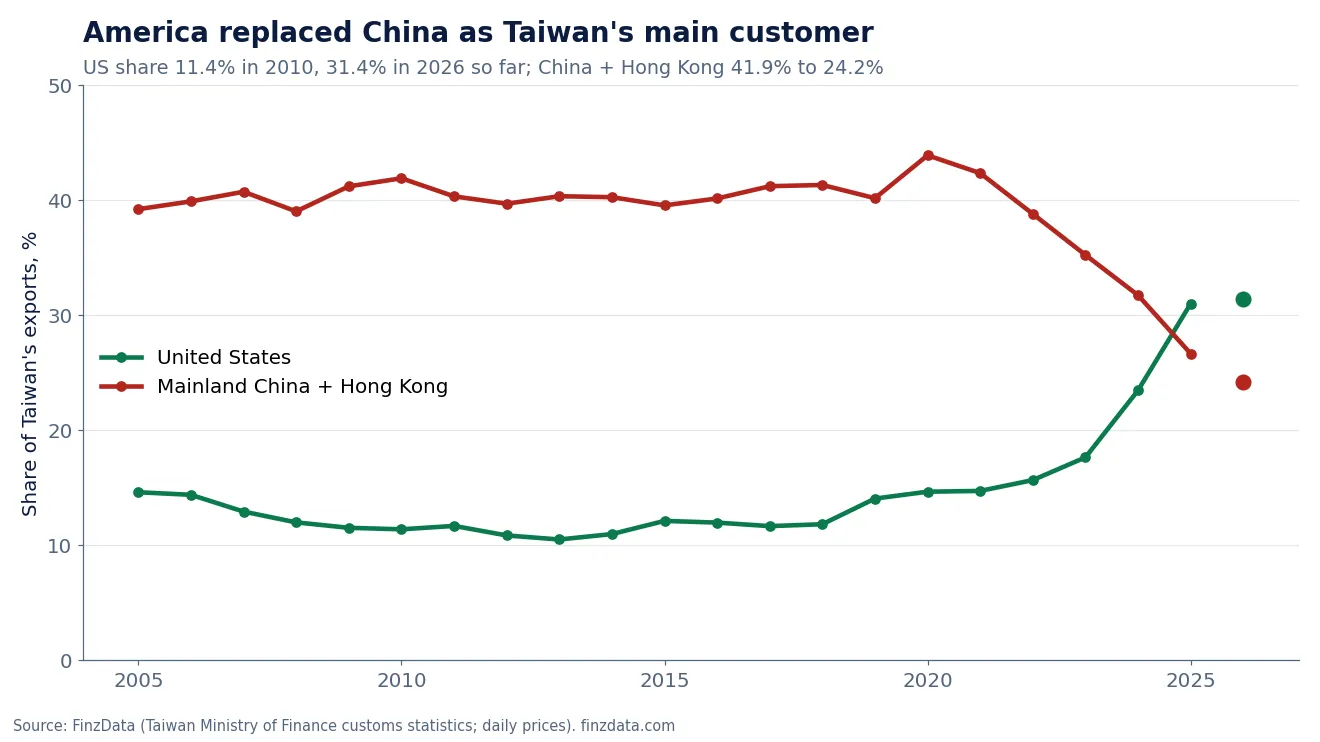 Slide 5: America replaced China as Taiwan's main customer