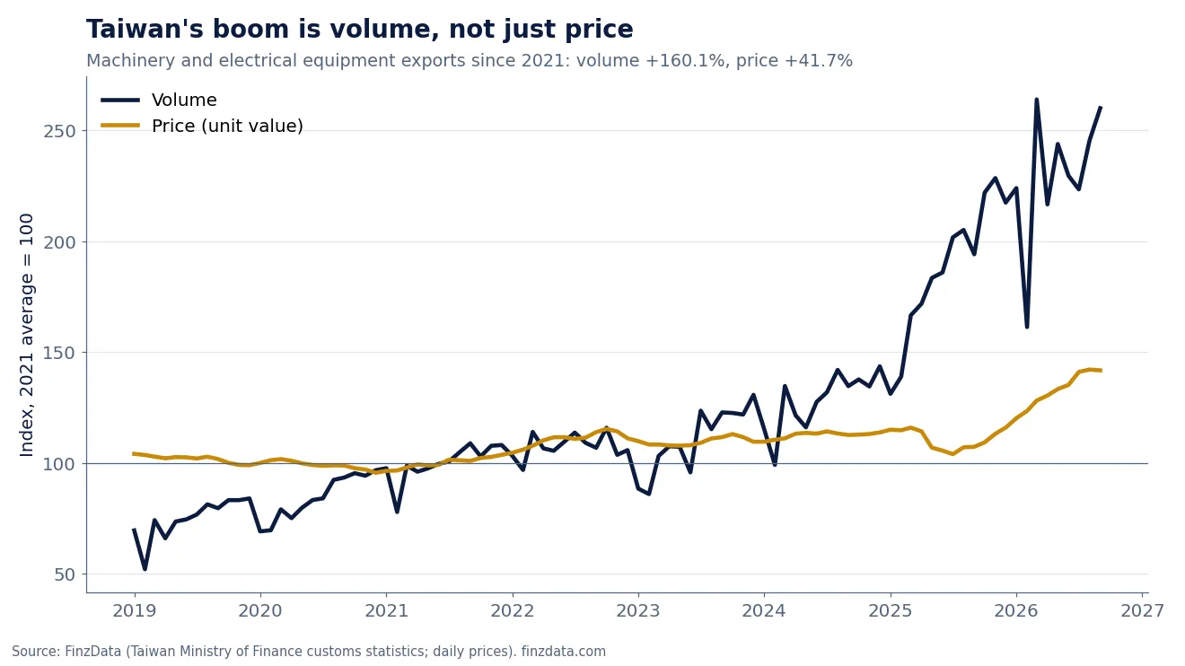 Slide 6: Taiwan's boom is volume, not just price
