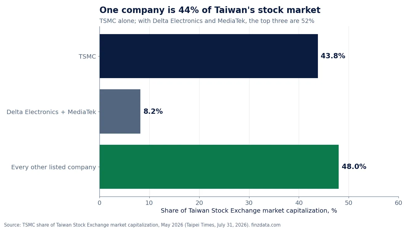 Slide 13: One company is 44% of Taiwan's stock market