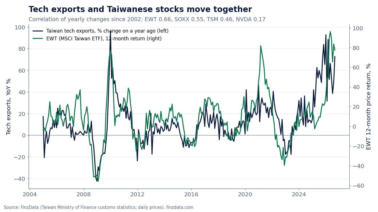 Slide 14: Tech exports and Taiwanese stocks move together