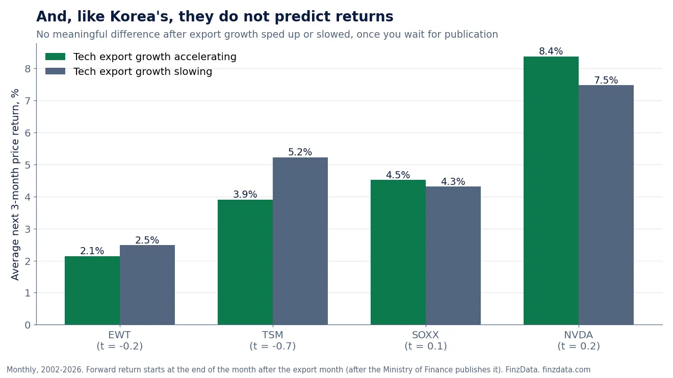 Slide 15: And, like Korea's, they do not predict returns