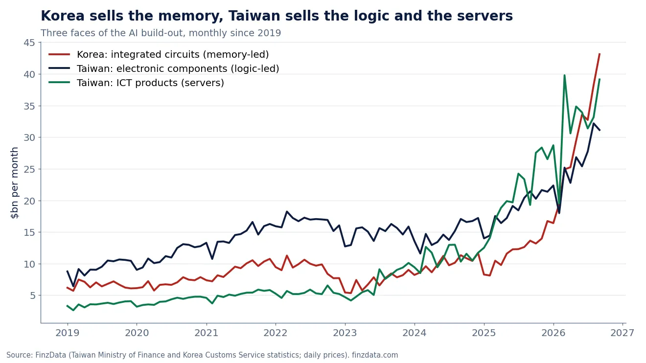 Slide 16: Korea sells the memory, Taiwan sells the logic and the servers