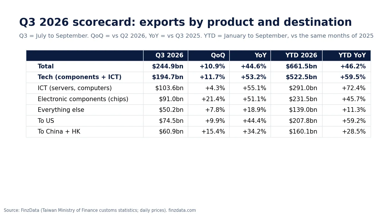 Slide 7: Q3 2026 scorecard: exports by product and destination