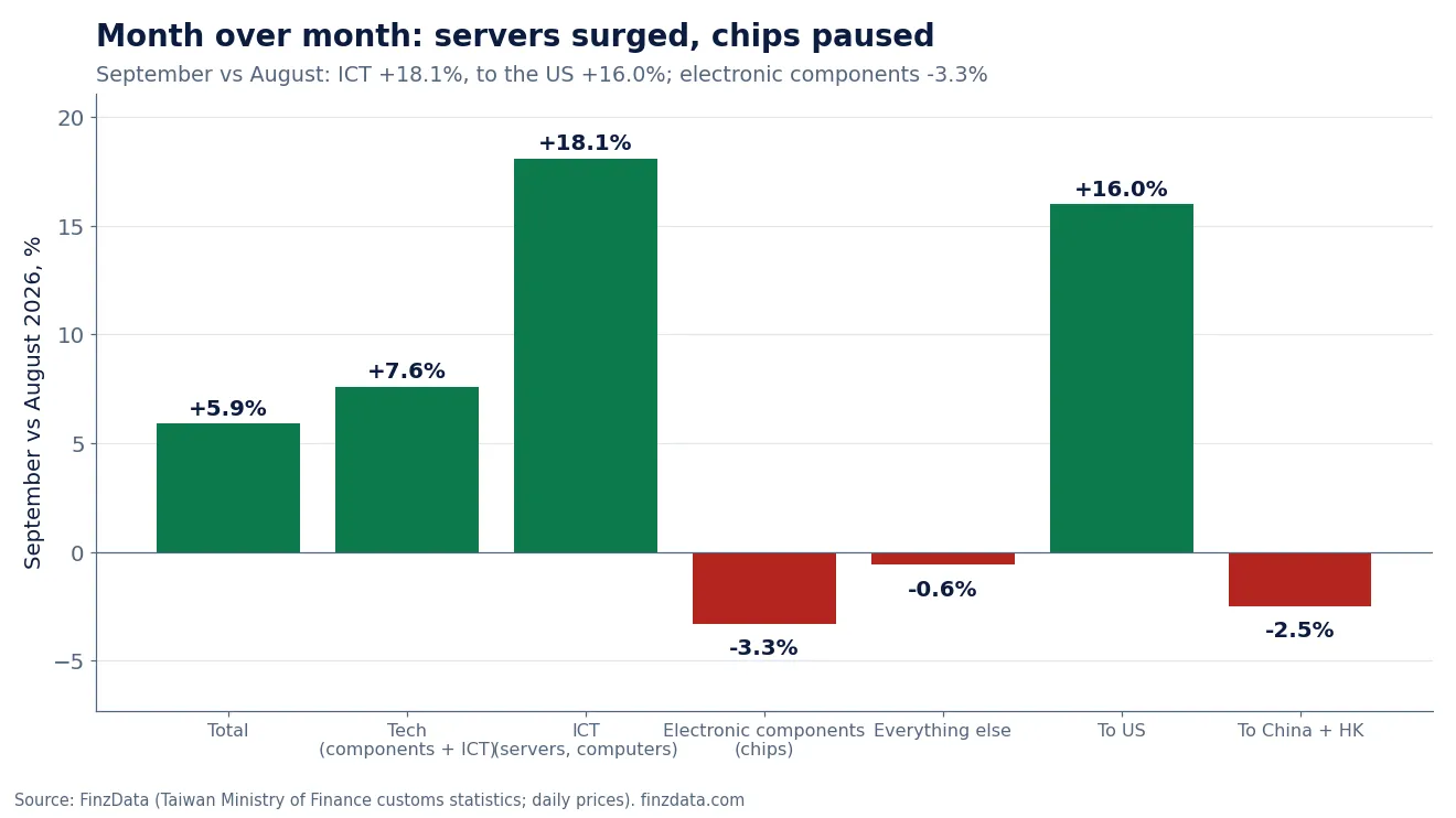 Slide 8: Month over month: servers surged, chips paused
