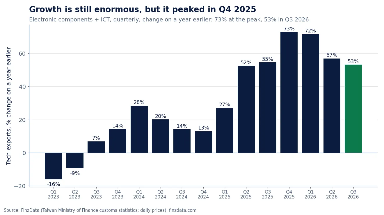 Slide 9: Growth is still enormous, but it peaked in Q4 2025