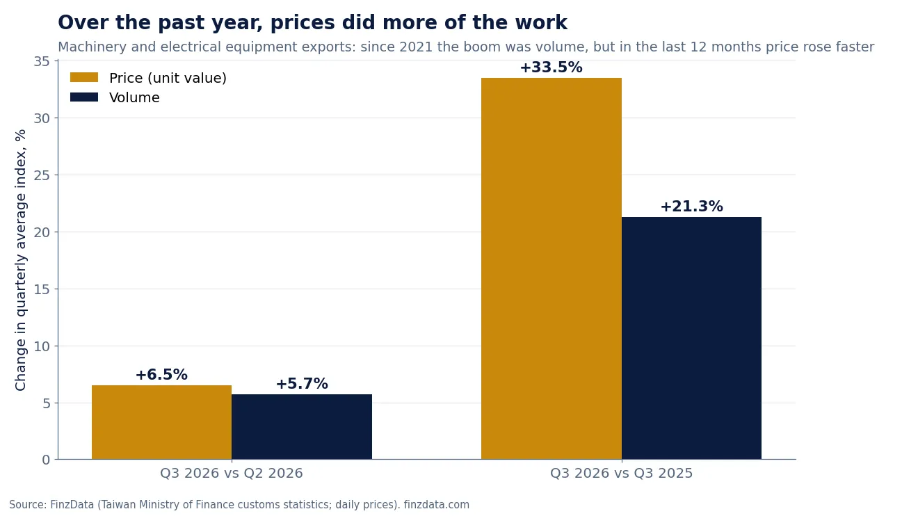 Slide 10: Over the past year, prices did more of the work