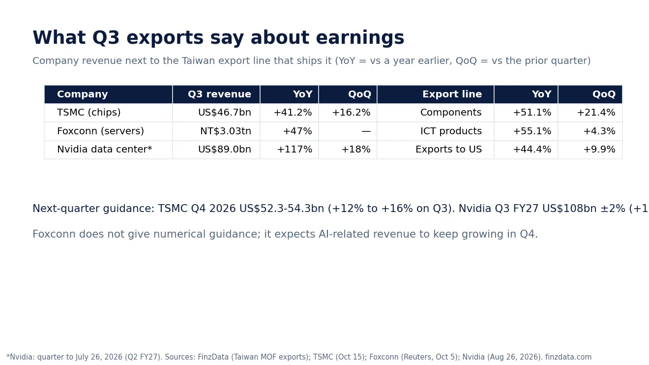 Slide 11: What Q3 exports say about earnings