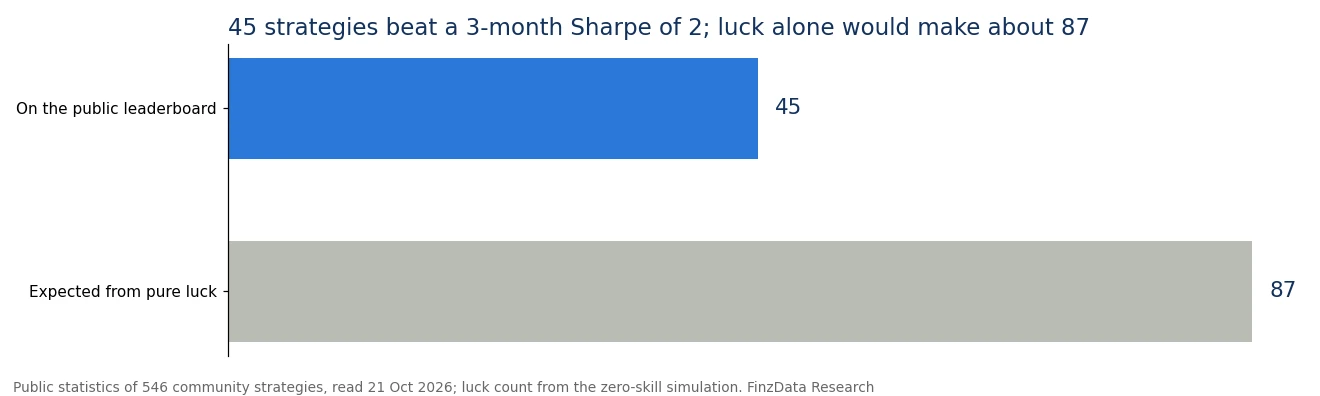 Leaderboard stars versus luck