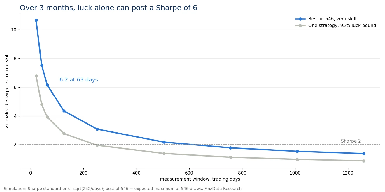 Zero-skill Sharpe by measurement window