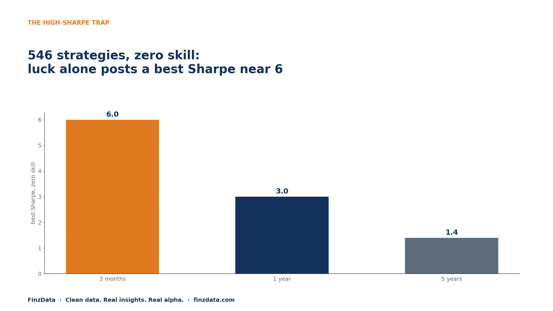 Slide 2: The high-Sharpe trap: luck looks exactly like skill