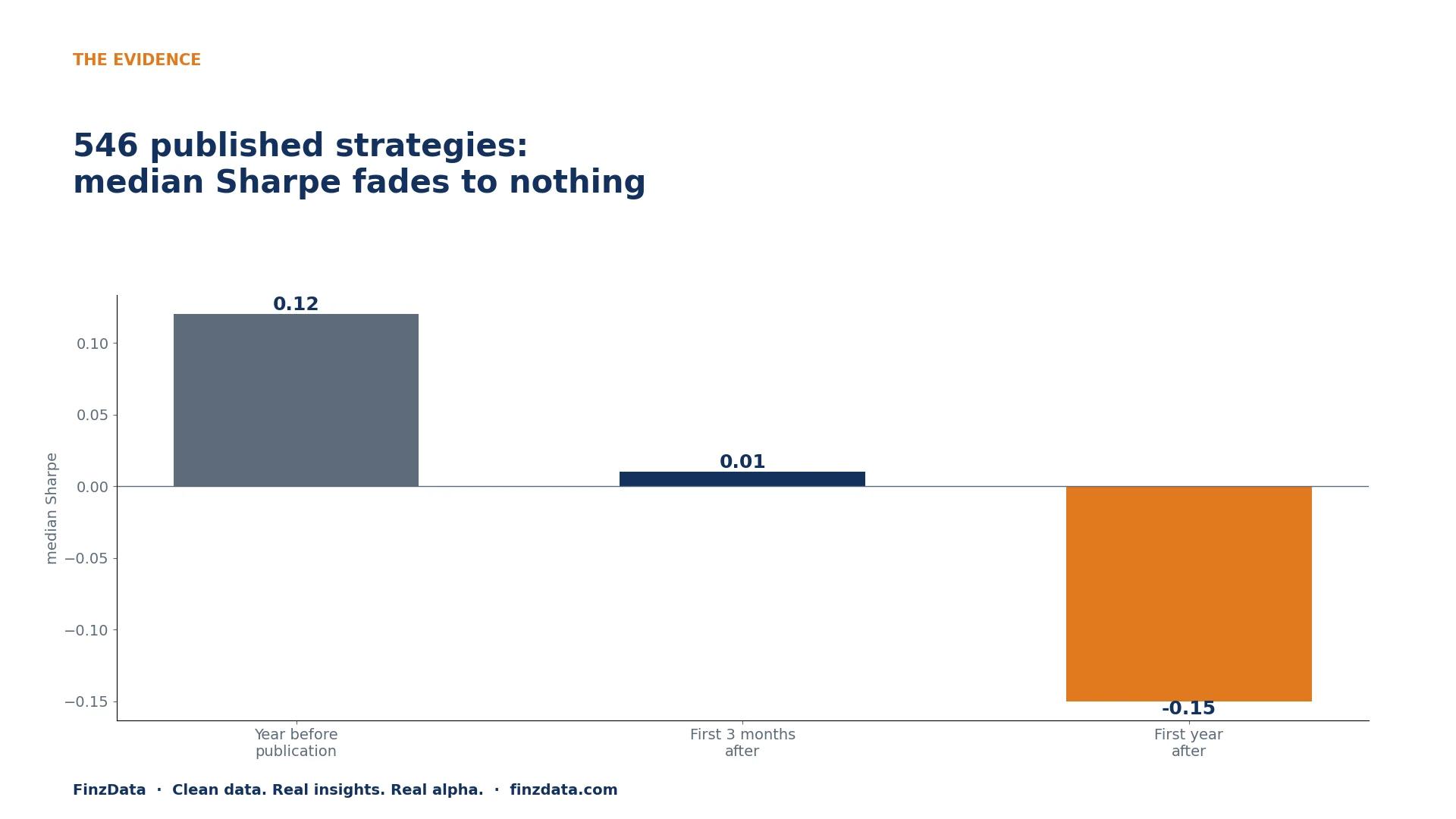 Slide 3: The evidence: what published strategies did after publication