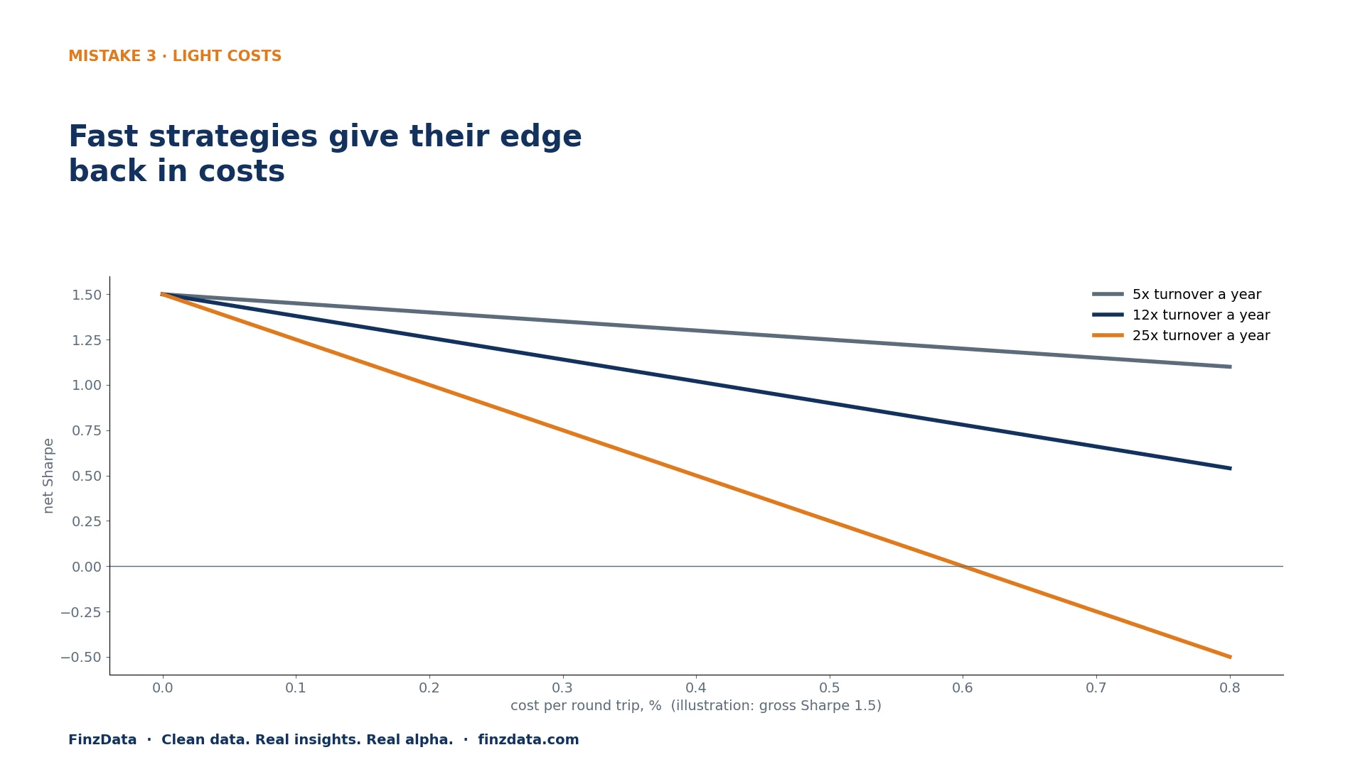 Slide 6: Mistake 3: light trading costs