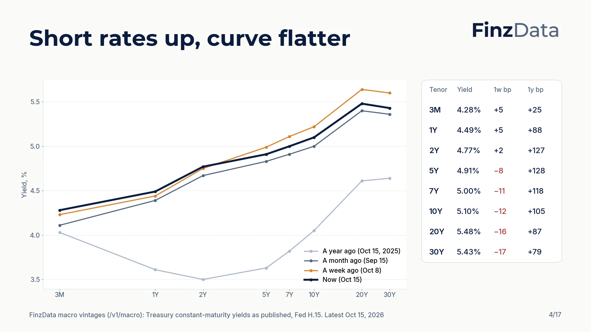 Slide 4: Short rates up, curve flatter