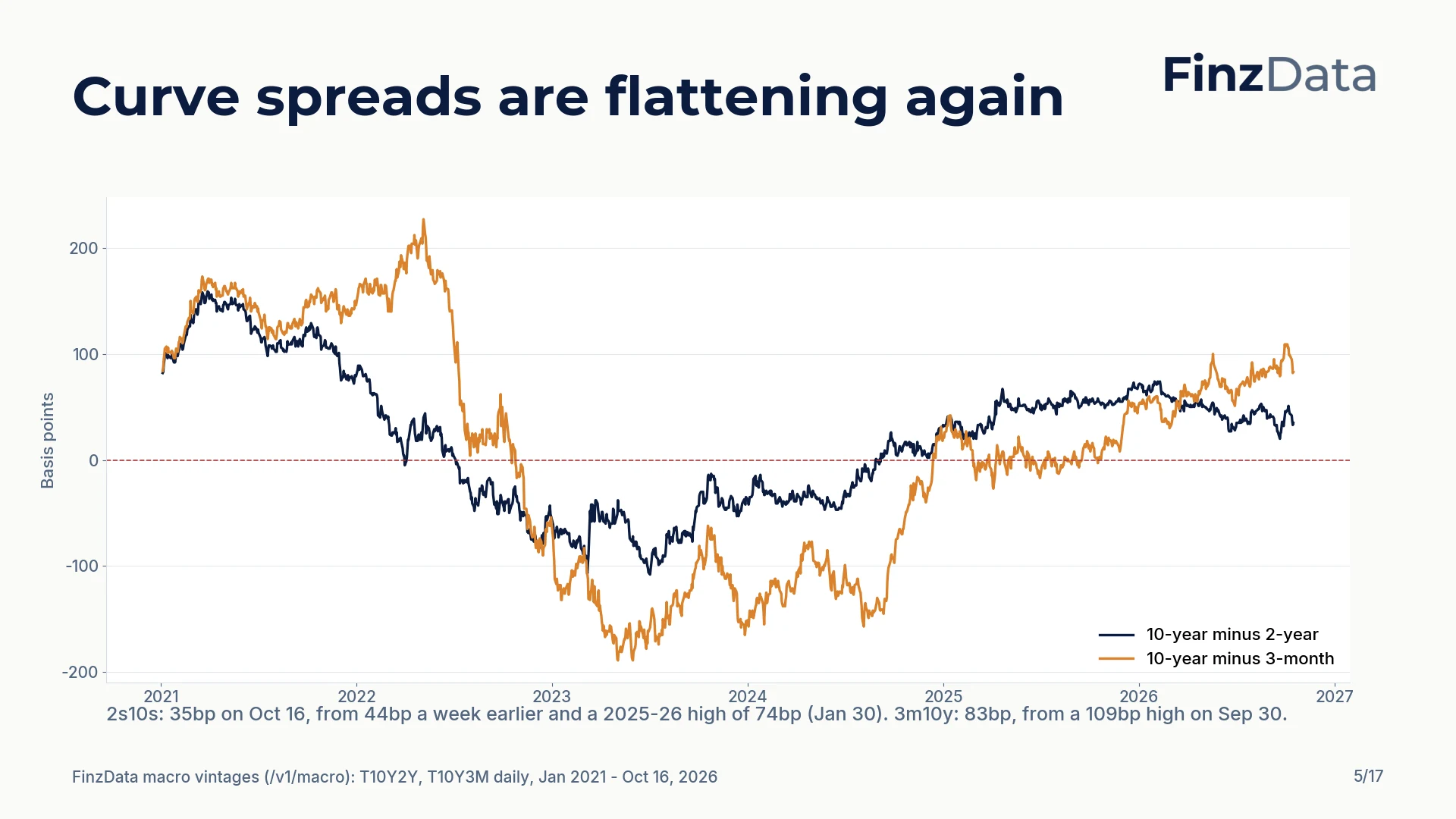 Slide 5: Curve spreads are flattening again