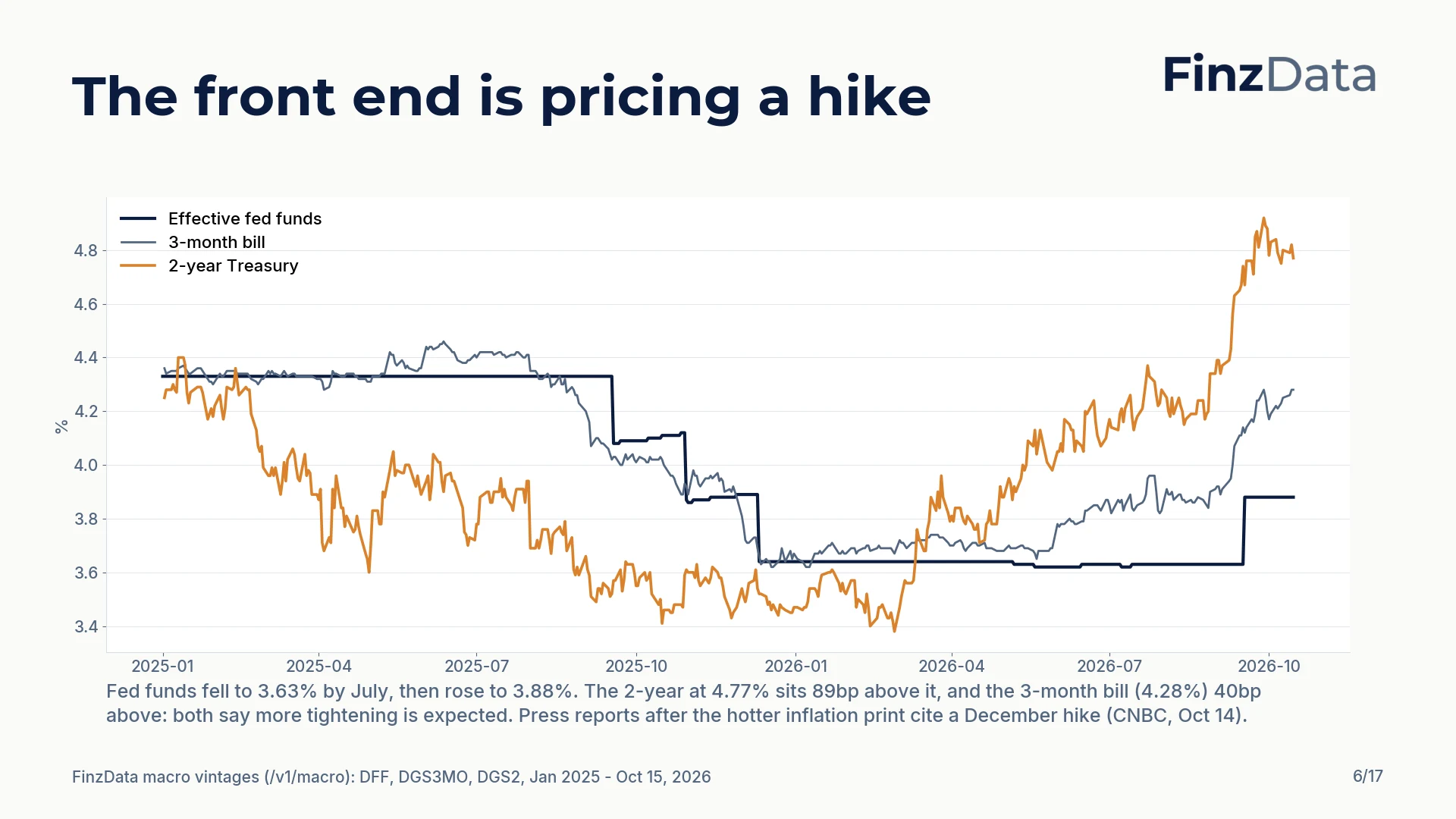 Slide 6: The front end is pricing a hike