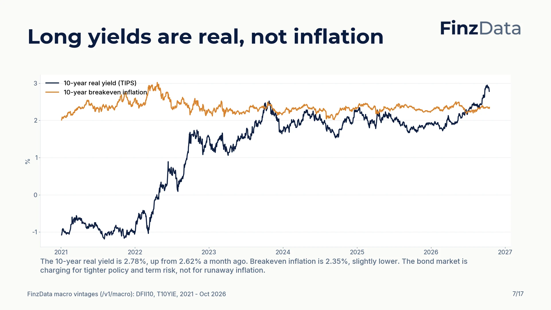 Slide 7: Long yields are real, not inflation