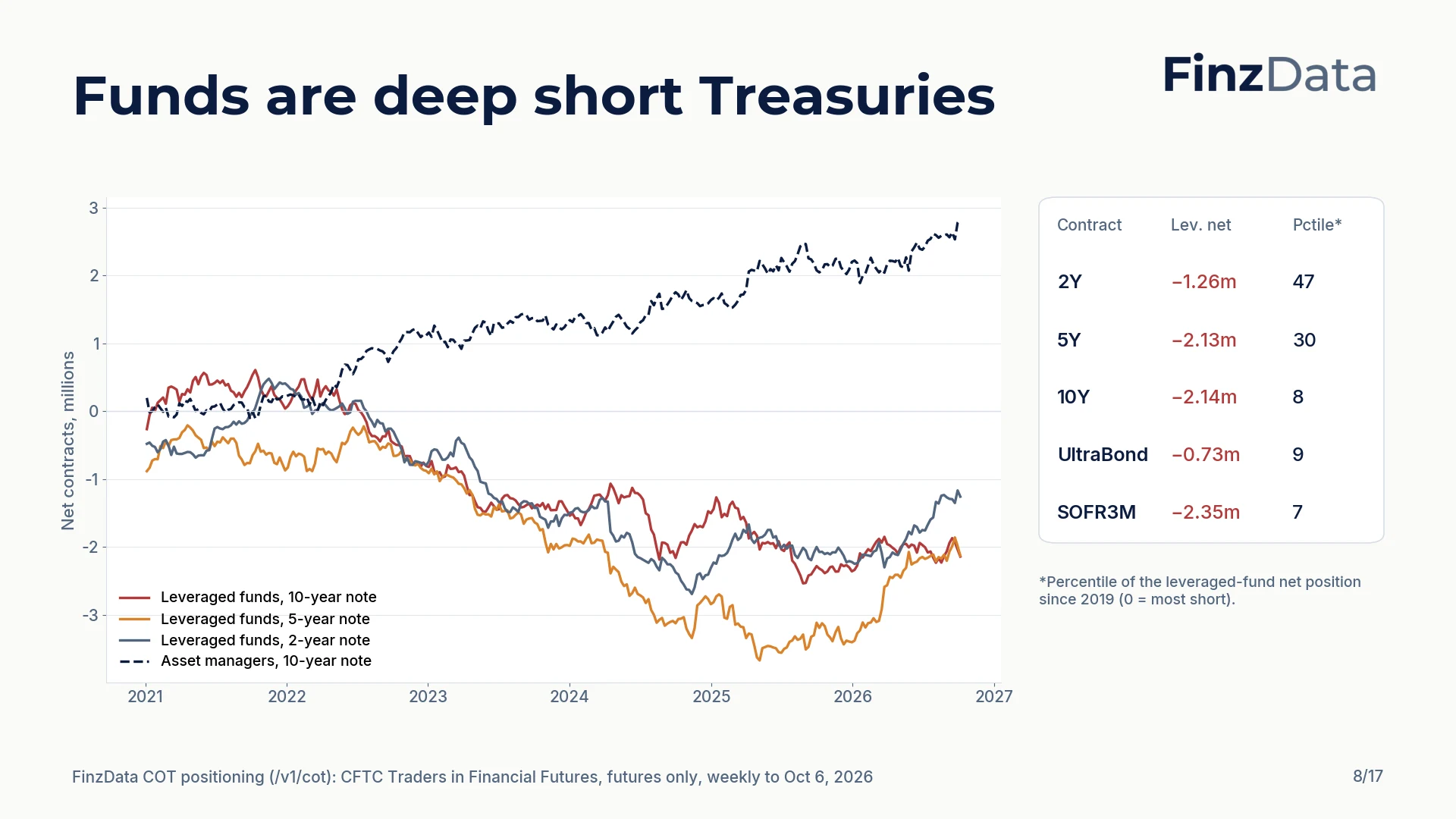 Slide 8: Funds are deep short Treasuries