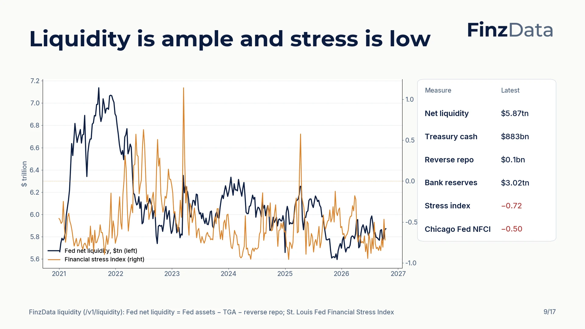 Slide 9: Liquidity is ample and stress is low