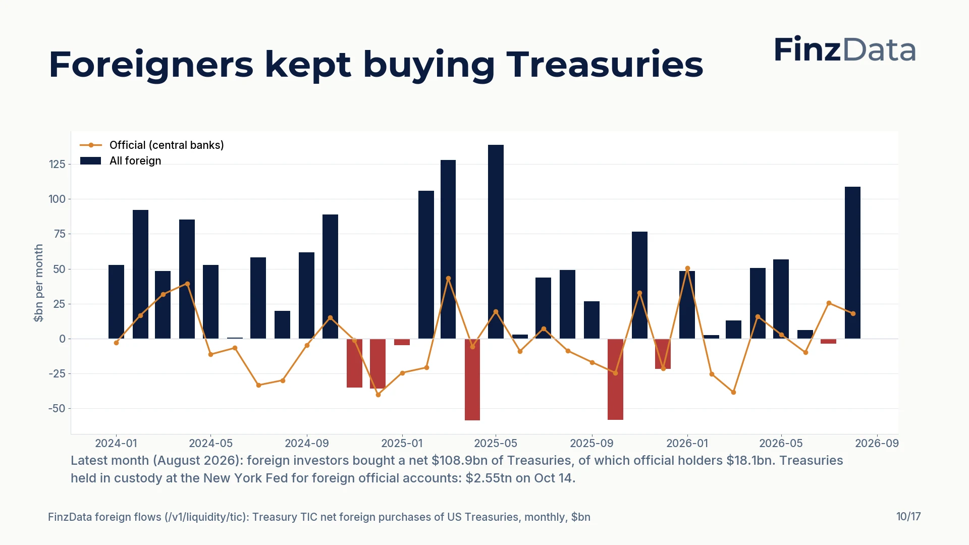 Slide 10: Foreigners kept buying Treasuries