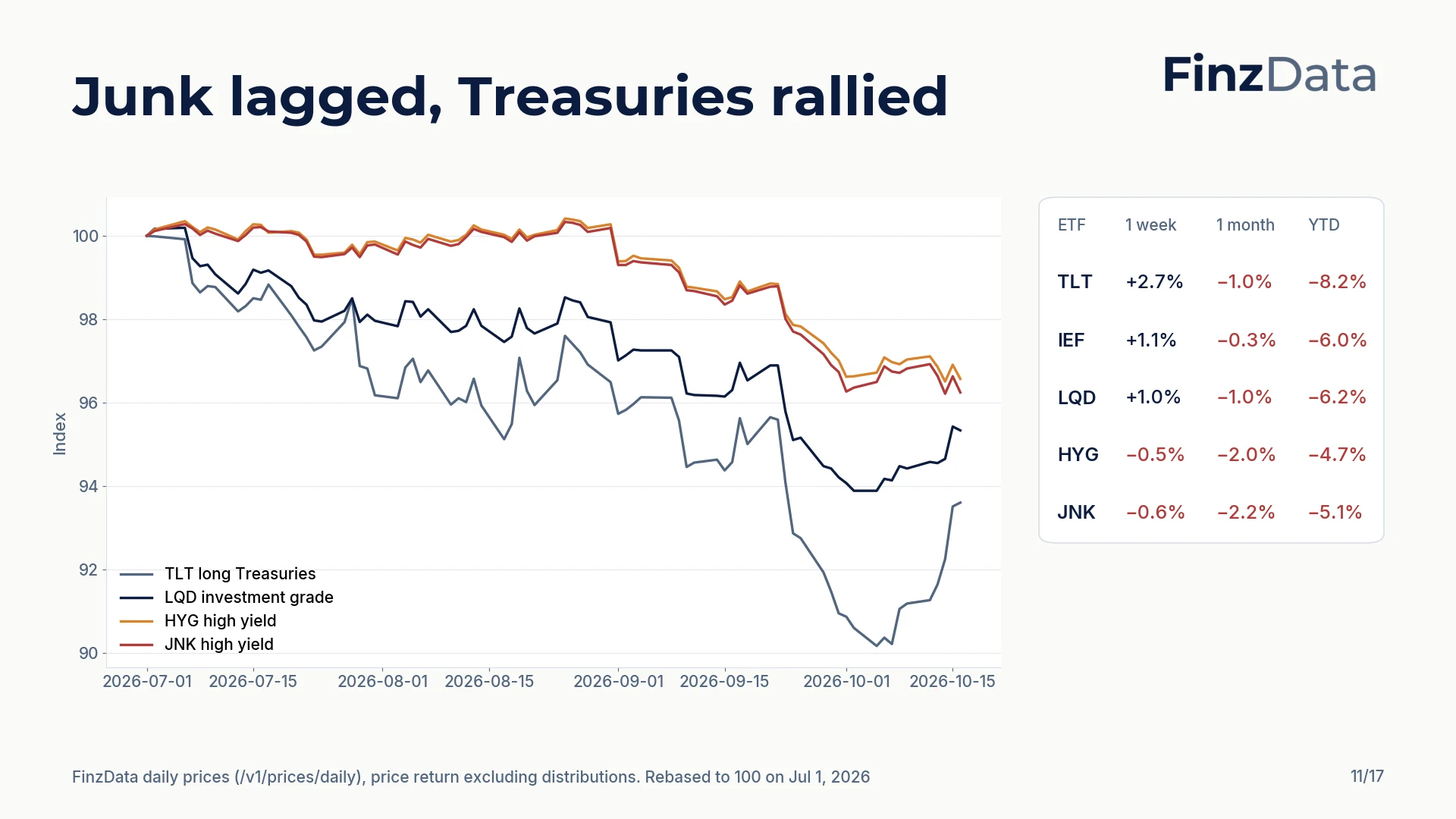 Slide 11: Junk lagged, Treasuries rallied