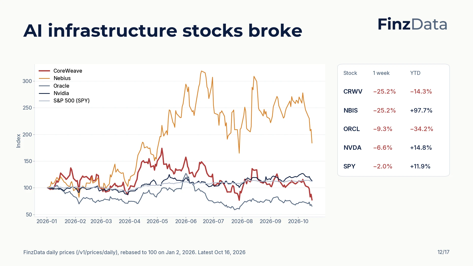 Slide 12: AI infrastructure stocks broke