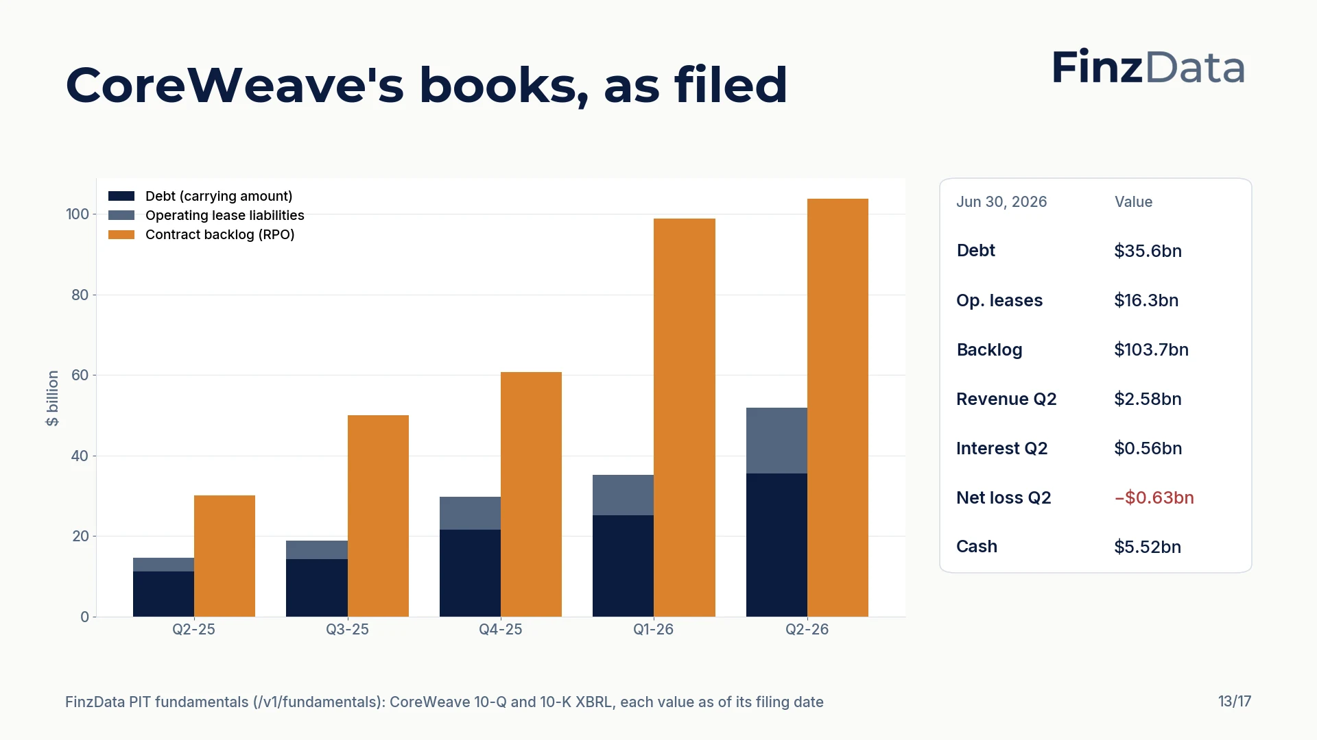 Slide 13: CoreWeave's books, as filed