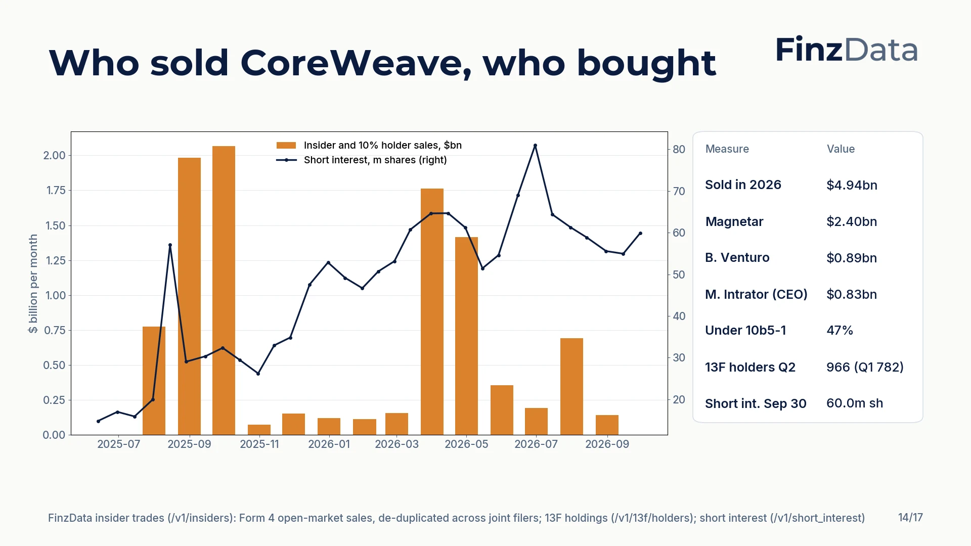 Slide 14: Who sold CoreWeave, who bought