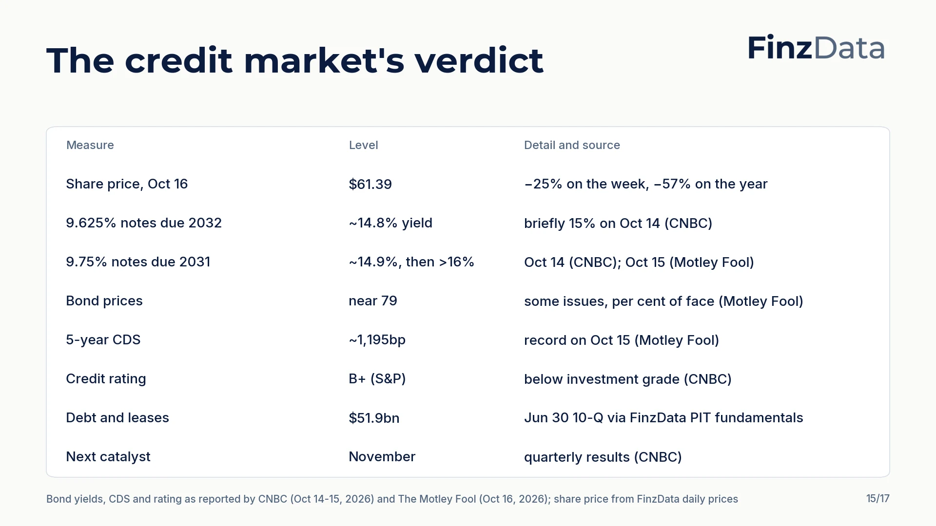 Slide 15: The credit market's verdict