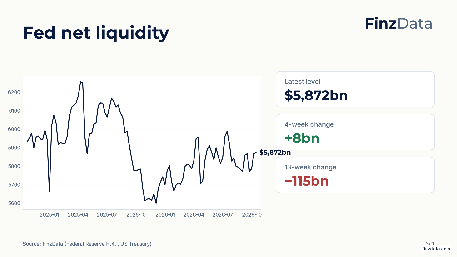 Slide 3: Fed net liquidity