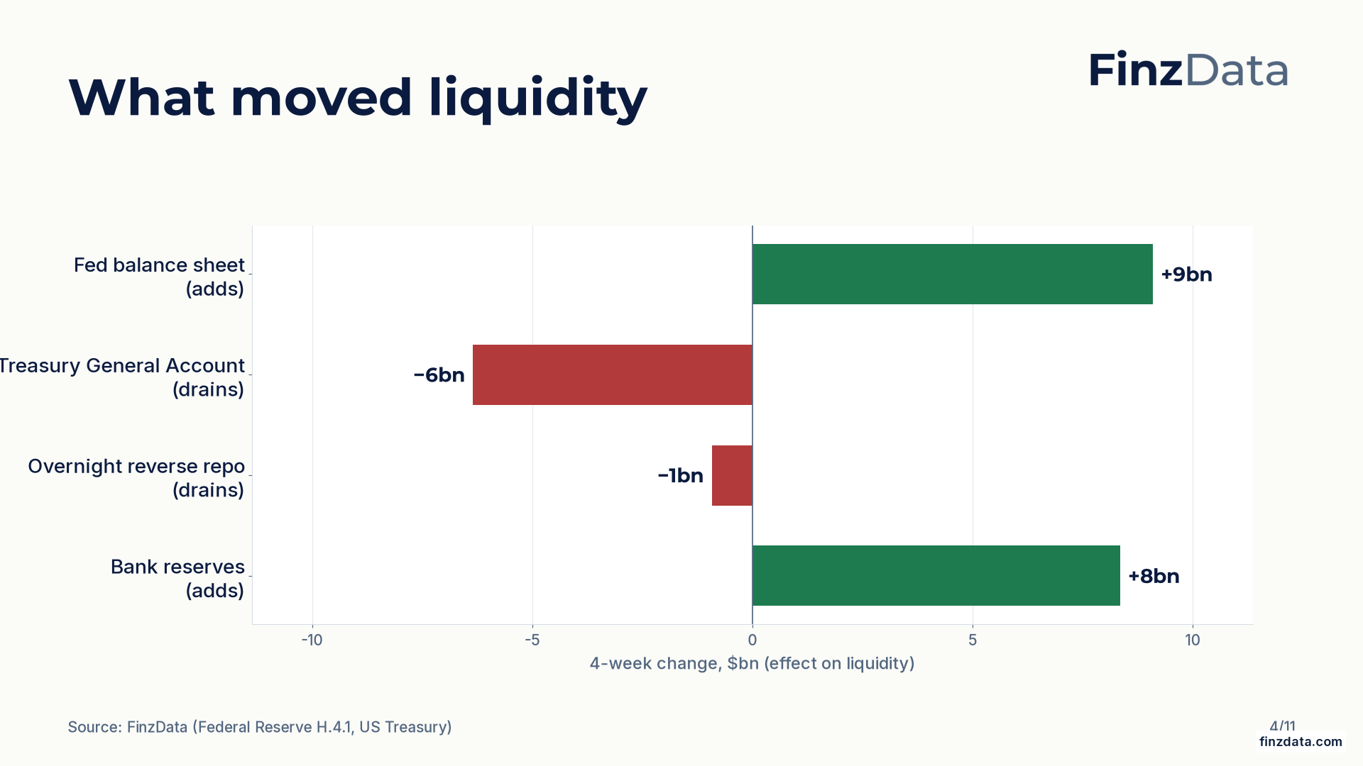Slide 4: What moved liquidity