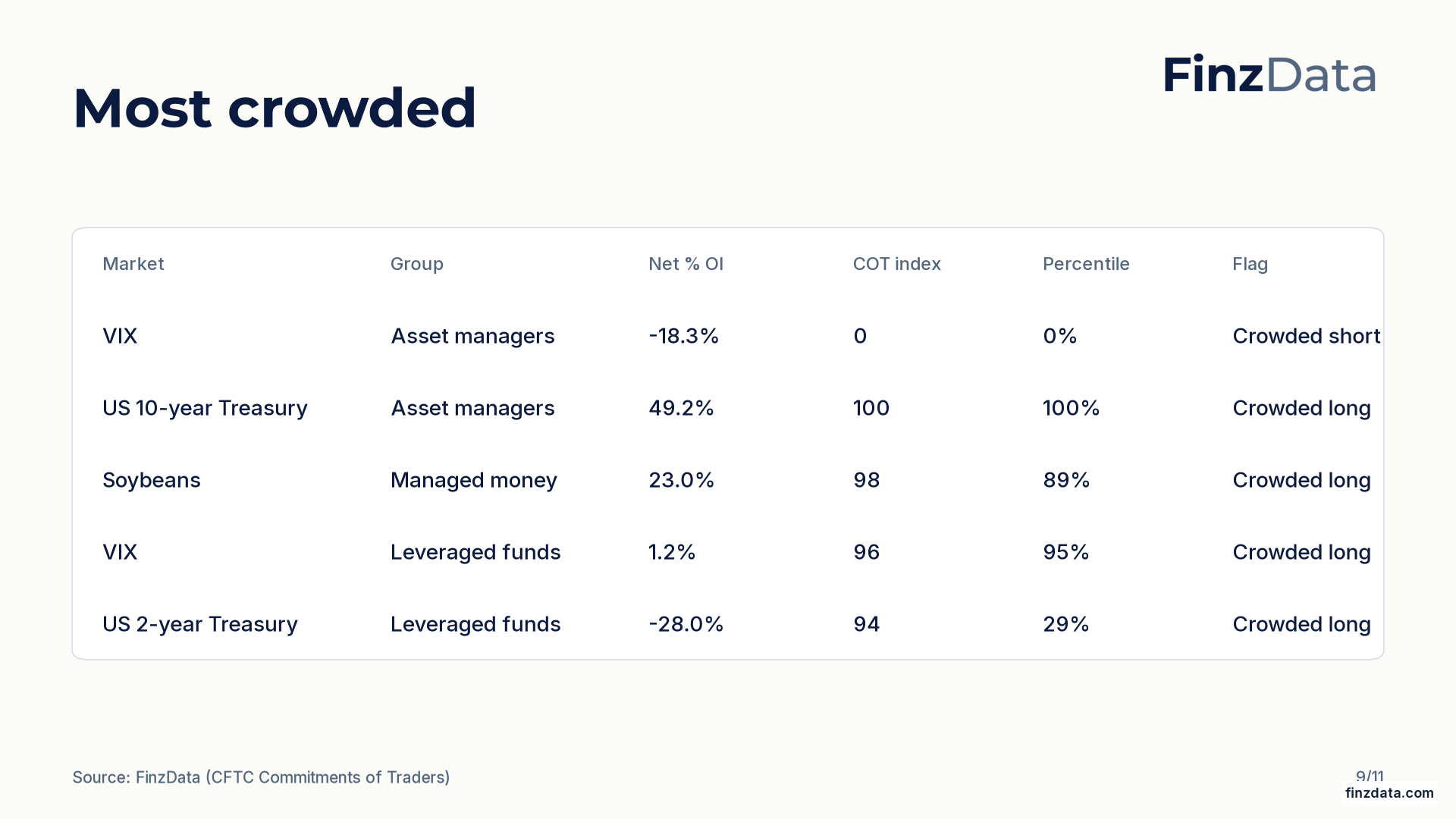 Slide 9: Most crowded