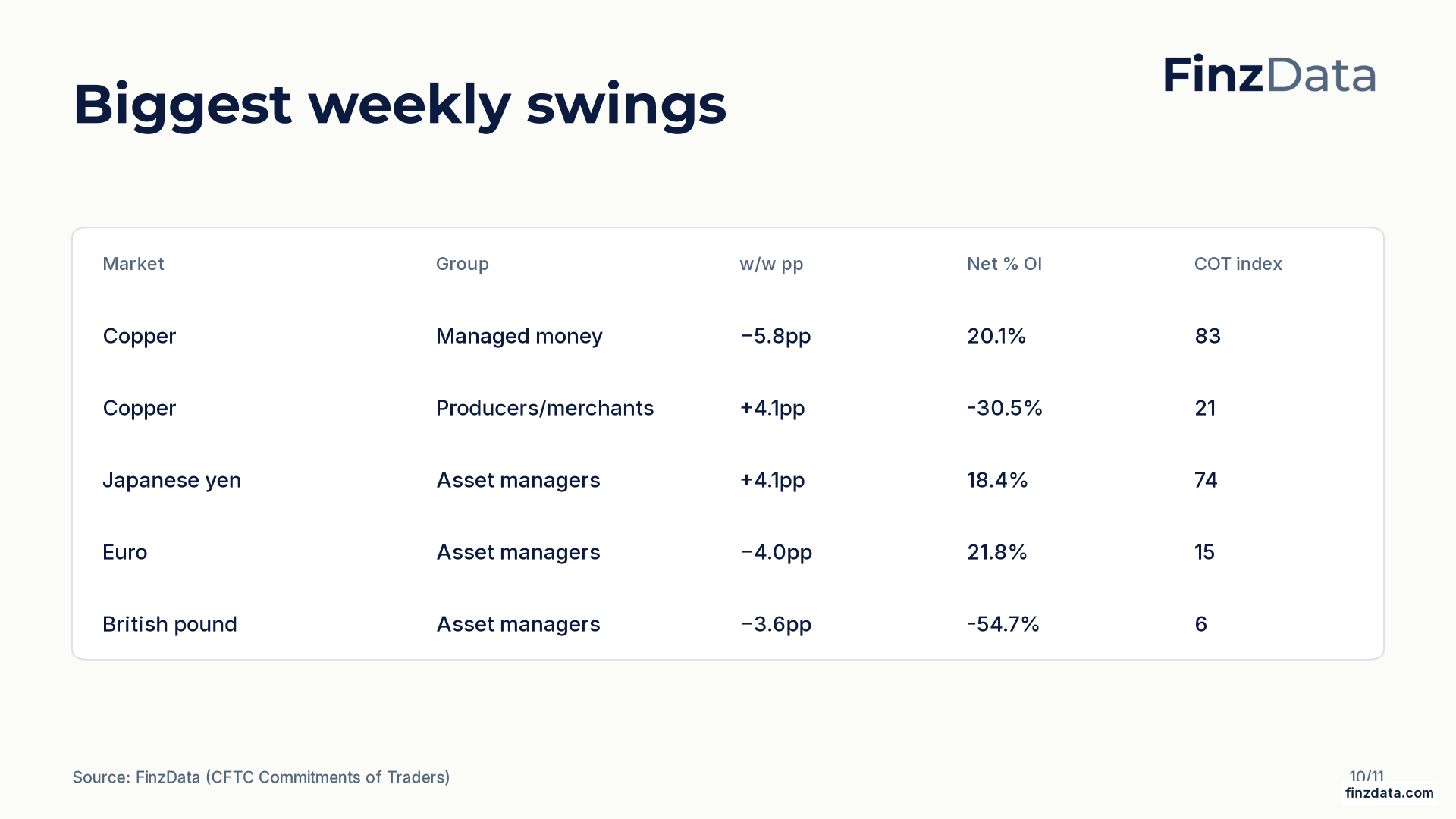 Slide 10: Biggest weekly swings