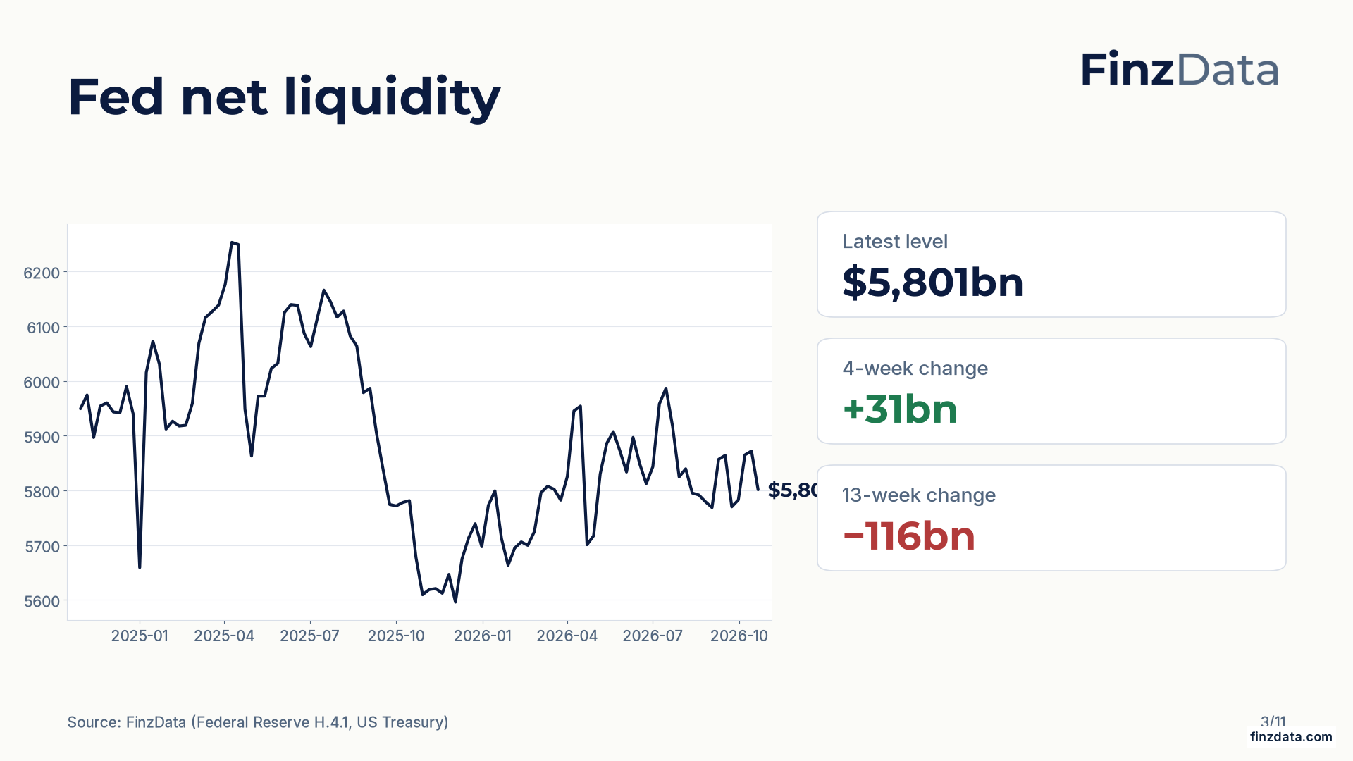 Slide 3: Fed net liquidity