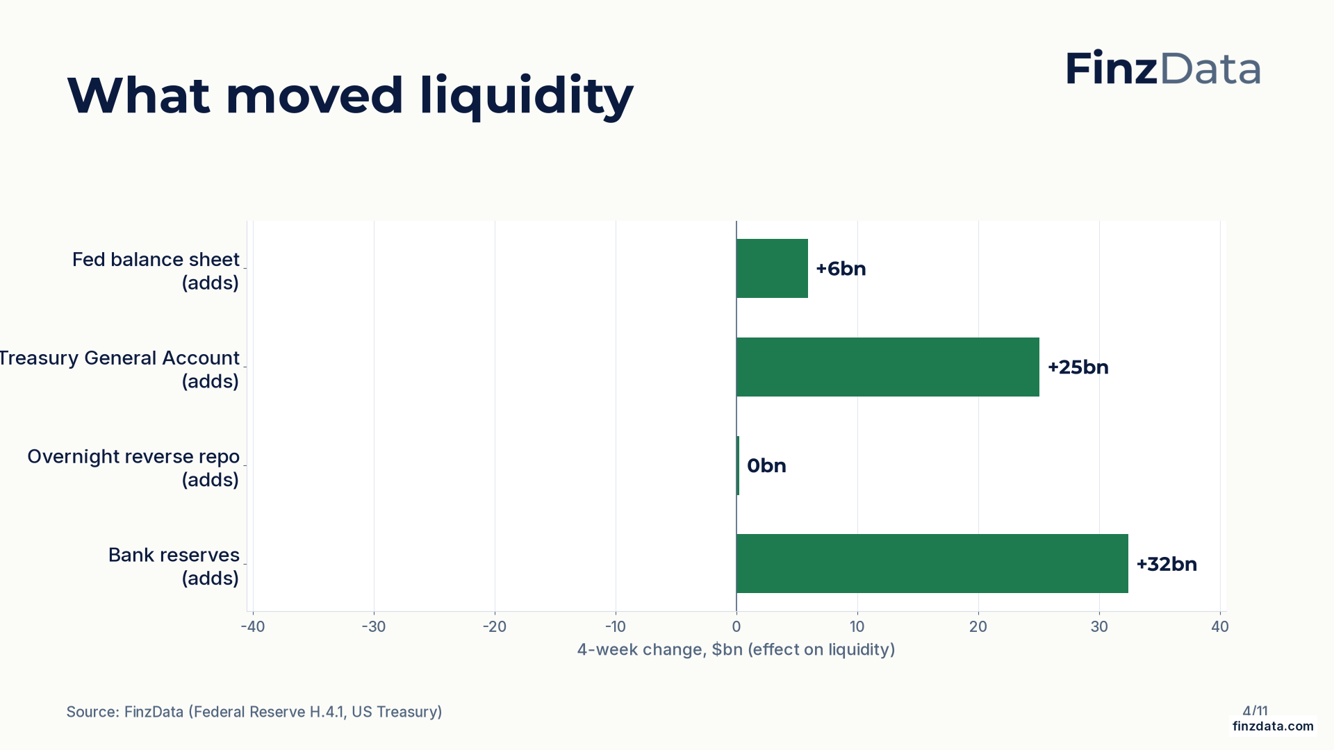 Slide 4: What moved liquidity