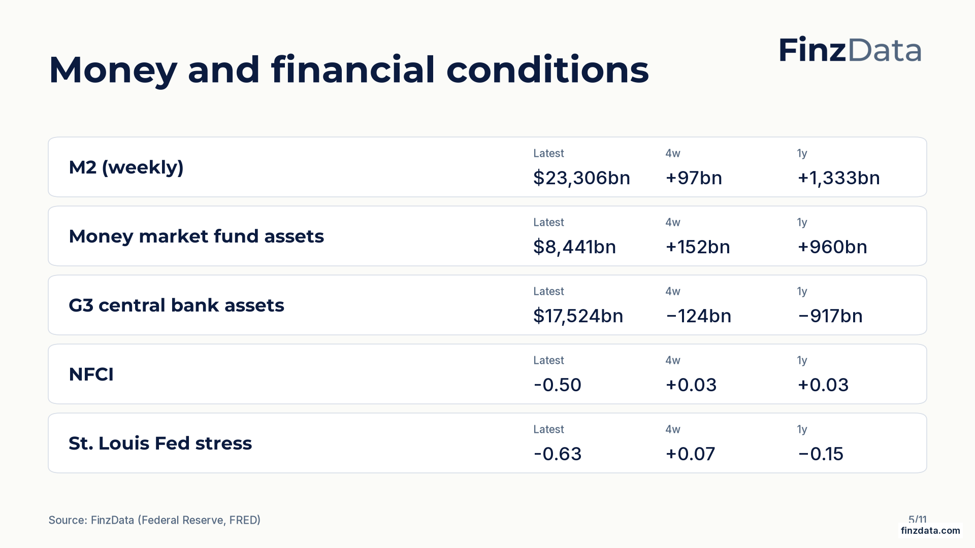 Slide 5: Money and financial conditions