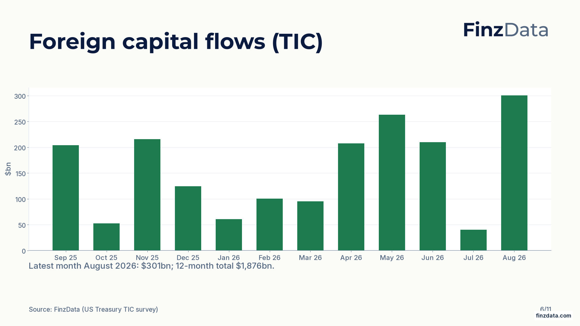 Slide 6: Foreign capital flows (TIC)