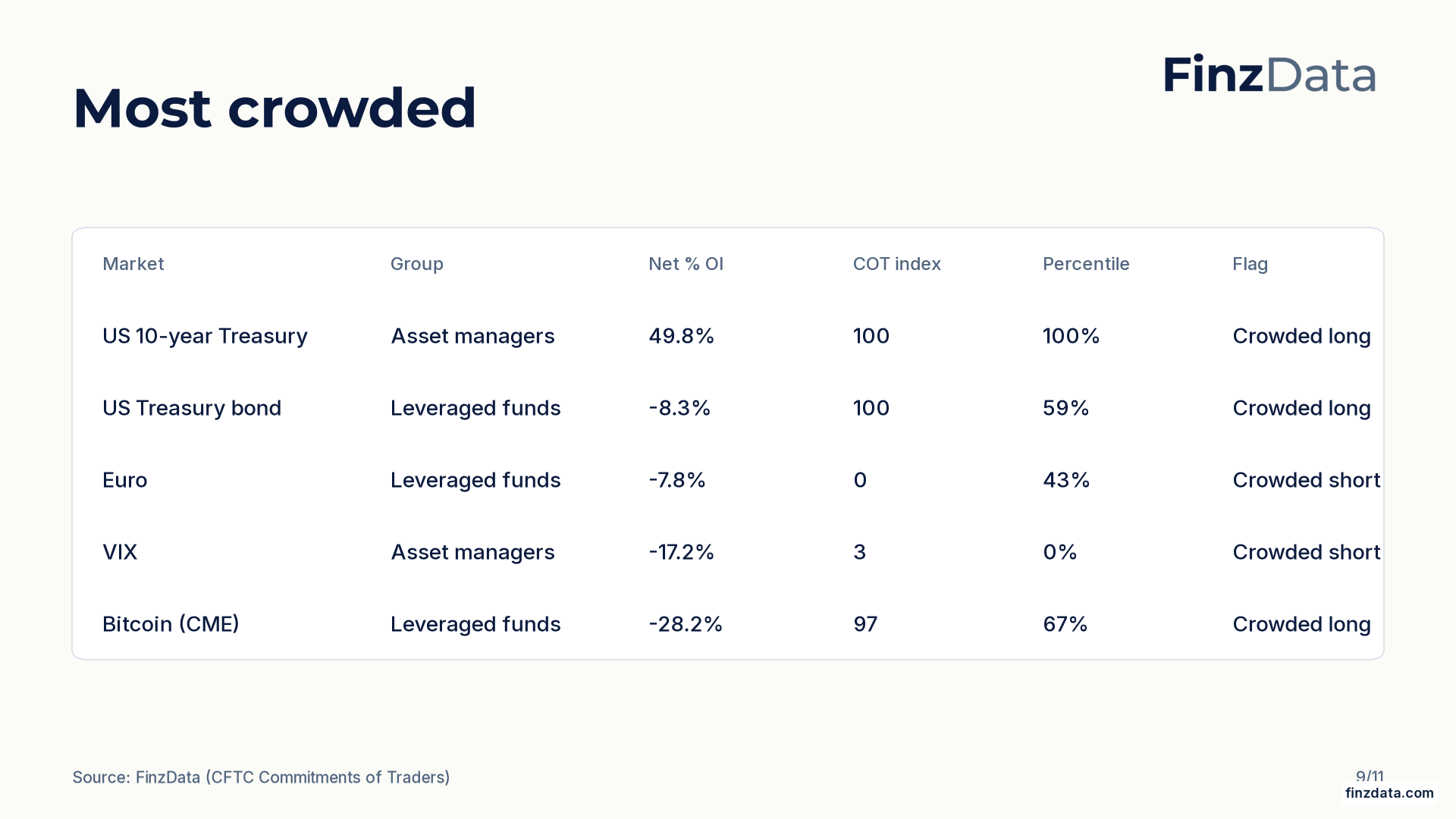 Slide 9: Most crowded