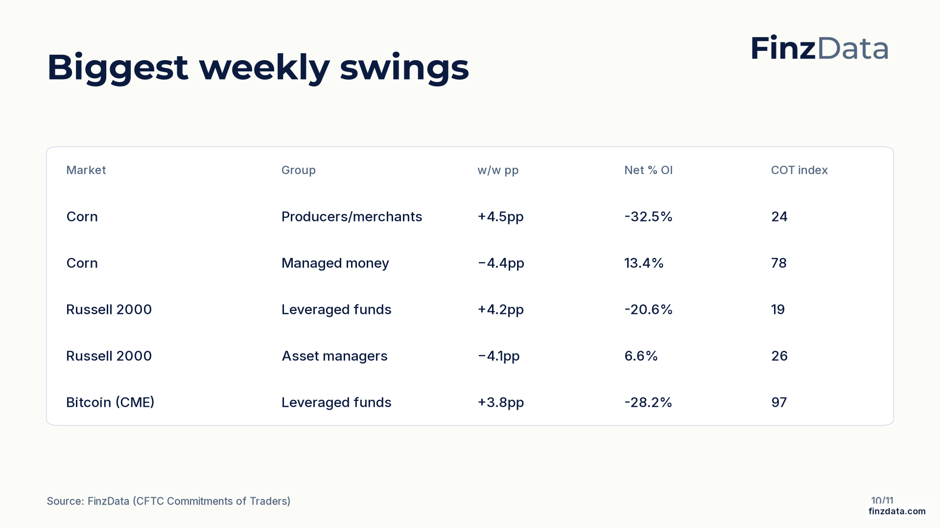 Slide 10: Biggest weekly swings