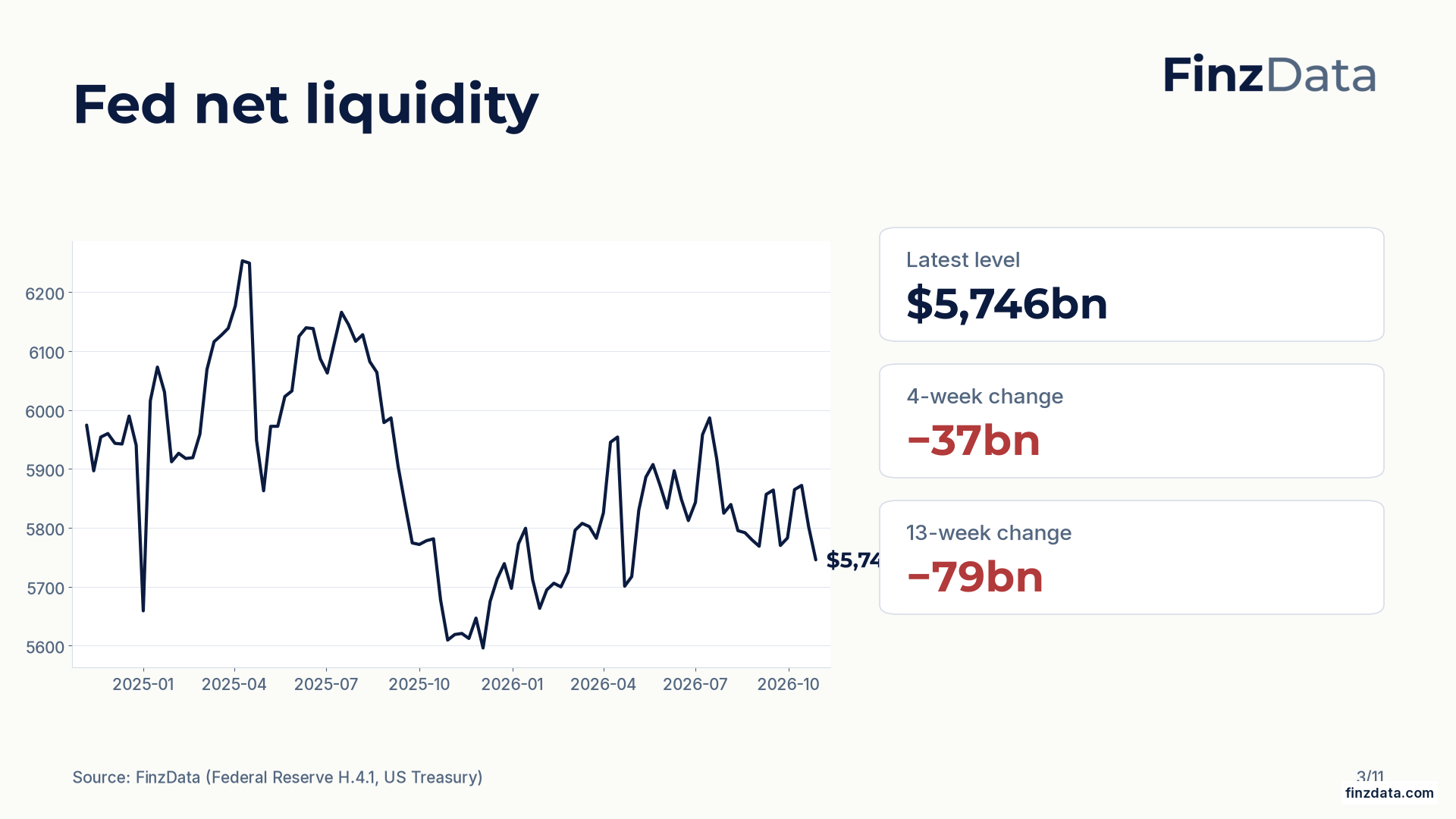 Slide 3: Fed net liquidity