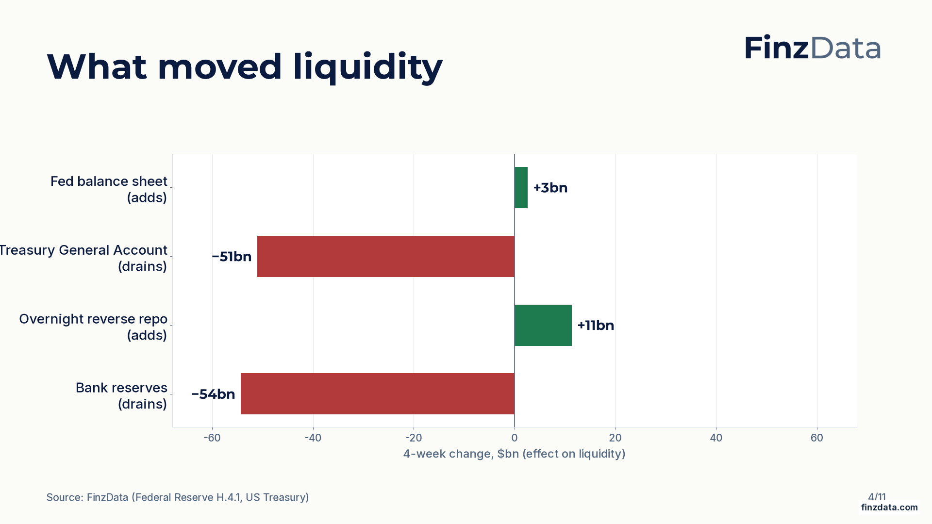 Slide 4: What moved liquidity