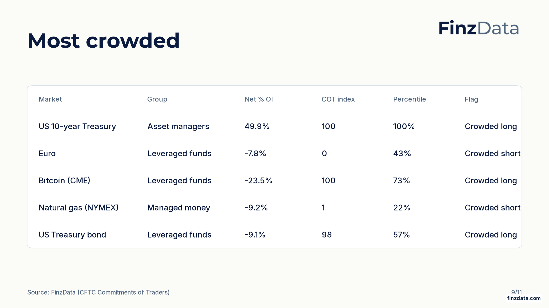 Slide 9: Most crowded