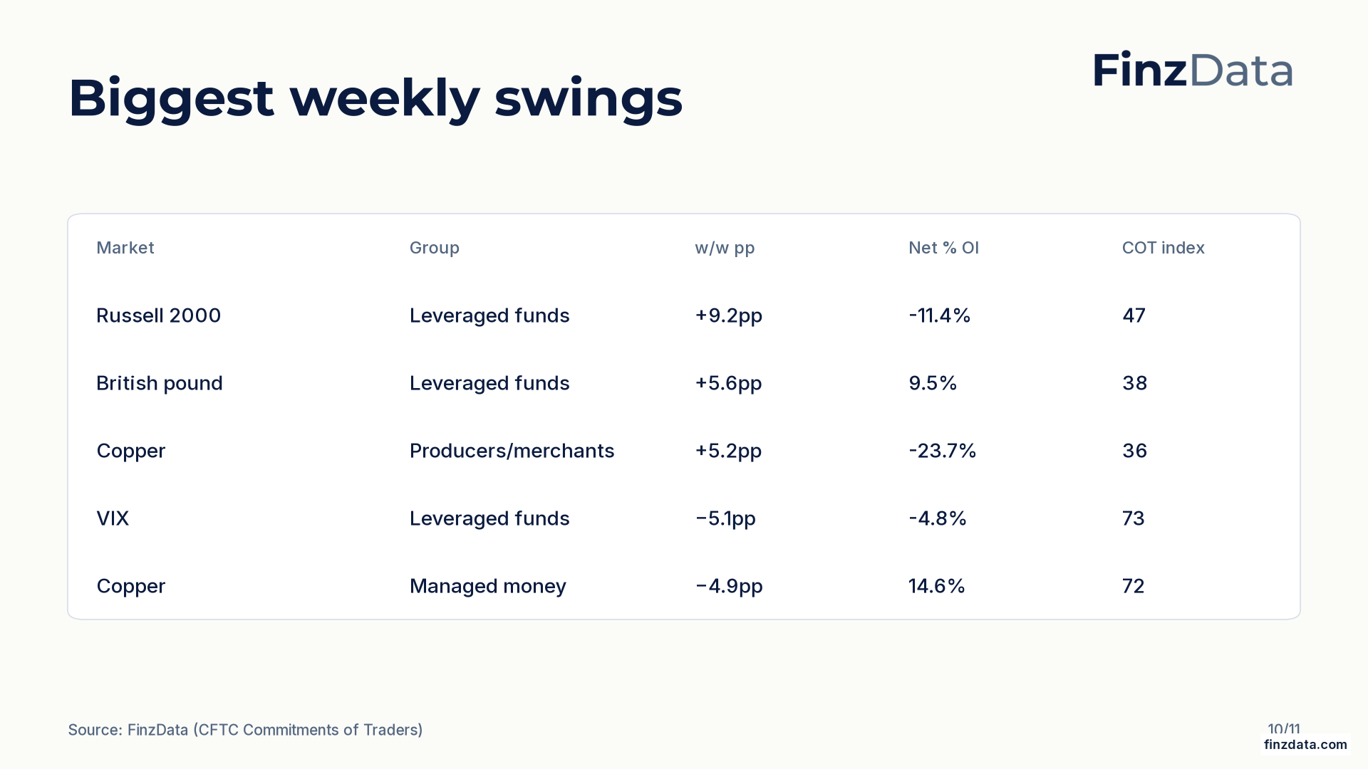 Slide 10: Biggest weekly swings